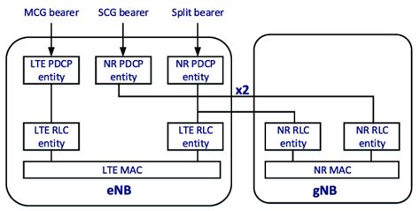 Interactions between eNB and gNB in an ENDC deployment. | Download ...