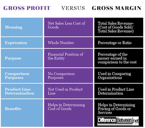 Difference Between Gross Profit And Gross Margin Difference Between