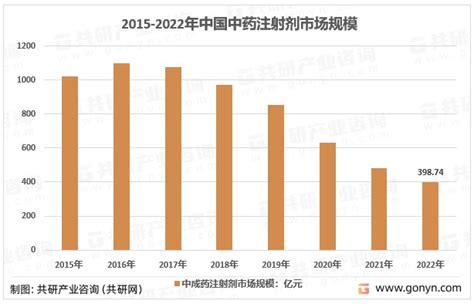 2022年中国中药注射剂市场现状及行业市场规模分析 图 财富号东方财富网