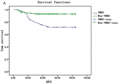 Clinical Characteristics And Prognostic Analysis Of Triplenegative