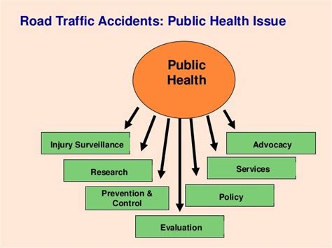 Epidemiology Of Road Traffic Accidents