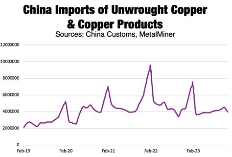 Copper Prices Today Remain Sideways, China Uncertainty Looms