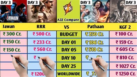 Jawan Vs Rrr Vs Pathaan Vs Kgf Worldwide Collection Day Jawan Box