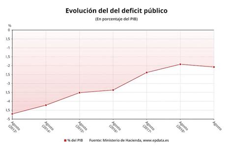 EpData Evolución del déficit público hasta agosto en mapas y