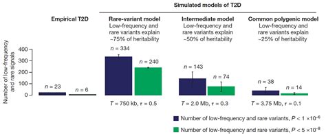 The Genetic Architecture Of Type 2 Diabetes Florez Lab