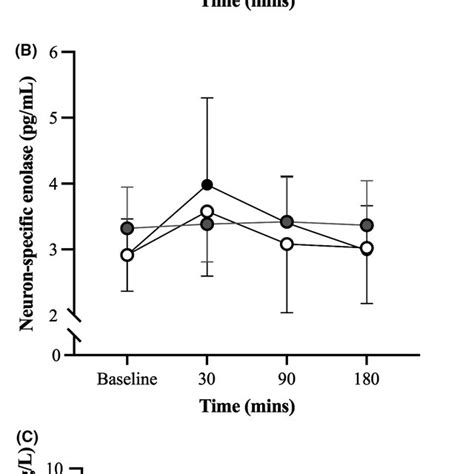 Absolute A And Delta Percentage Change B In Mean Myoglobin From