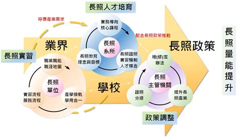 長期照顧核心模組課程及考照相關說明 臺北醫學大學 高齡健康暨長期照護學系