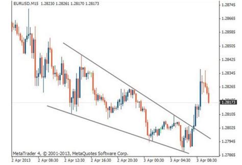 Falling Wedge Pattern | Definition, Formation, Examples, Screener