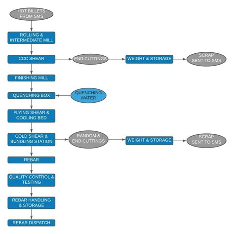 Rolling Mill Process Flow Chart