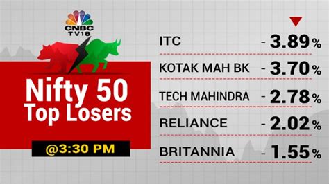 Stock Market Highlights Sensex Nifty 50 End Lower Dragged By Fmcg