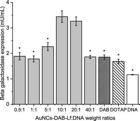 Pdf Lactoferrin And Dendrimer Bearing Gold Nanocages For Stimulus