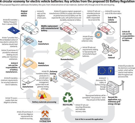 Global Implications Of The Eu Battery Regulation Science