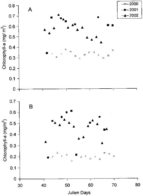 Mean Chlorophyll Concentration Derived From Irs P Ocm Data During