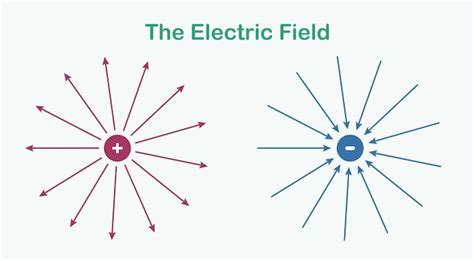 Premium Vector The Electric Field The Field Line Of Small Positive