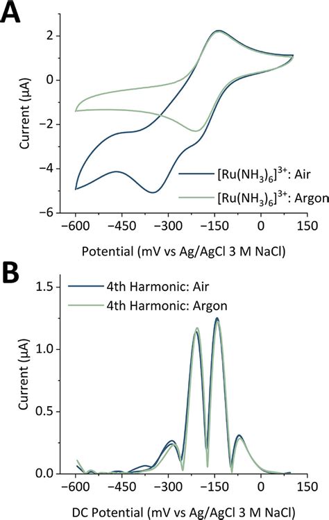 Practical Guide To Large Amplitude Fourier Transformed Alternating Current Voltammetry─what How