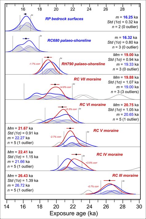 Probability Density Diagrams For Each Of The Landforms Dated With Tcn