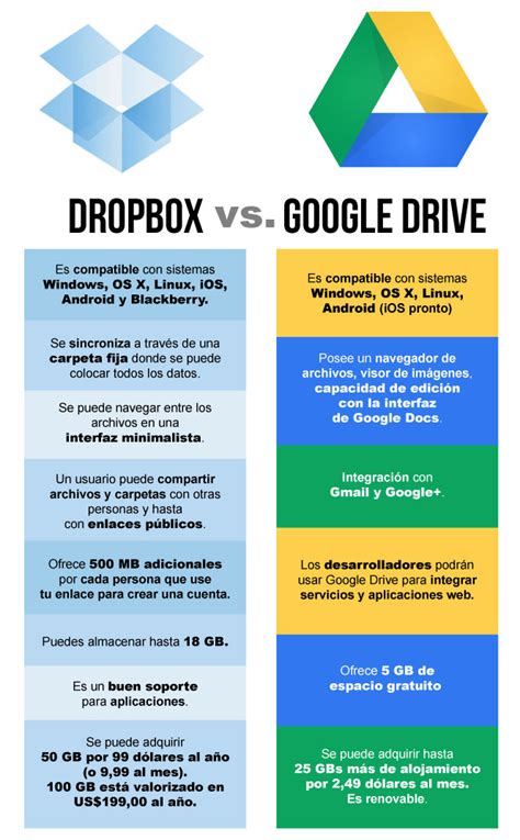 Google Drive Vs Dropbox La Batalla En La Nube Ha Comenzado Actualizado