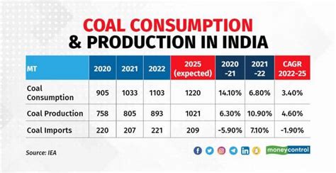 Coal On Fire India Set To Be Growth Engine For Global Coal Demand