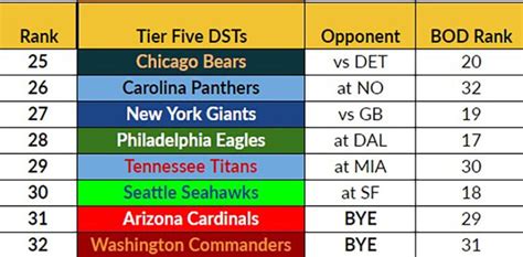 Updated Week 13 Fantasy Football Defense Dst Rankings And Streamers