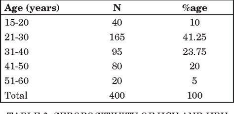 Table From Prevalence Of Hepatitis B And C Seropositivity In Patients