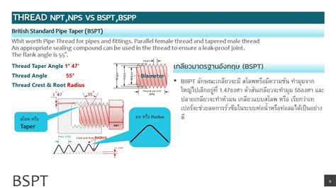 เกลยว NPT NPS BSPT BSPP คออะไร factorymartonline