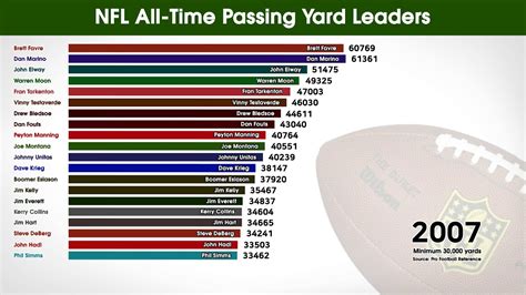 Nfl All Time Passing Yard Leaders 1990 2019 Youtube