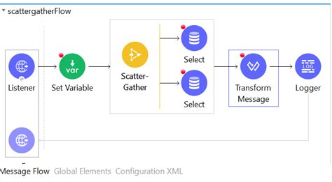 Scatter Gather Activity - MuleSoft Core Component