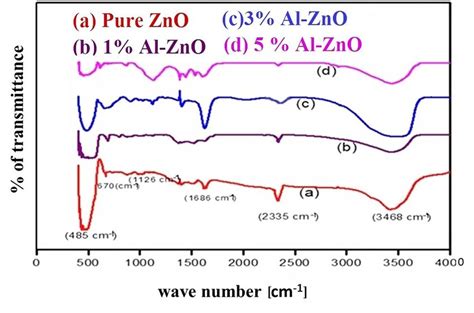 Ft Ir Patterns Of Pure And Al Doped Zno Nanoparticles Download