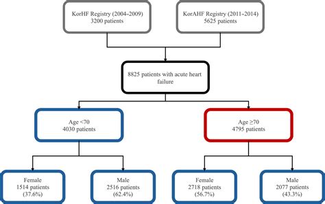 Differential Effect Of Sex On Mortality According To Age In Heart Failure Journal Of The