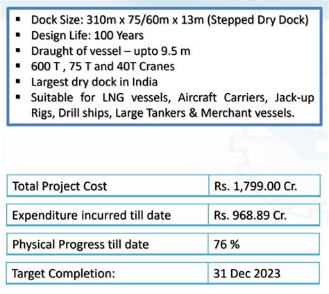 New Dry Dock In Cochin Shipyard To Be Ready By The End Of 2023 Can