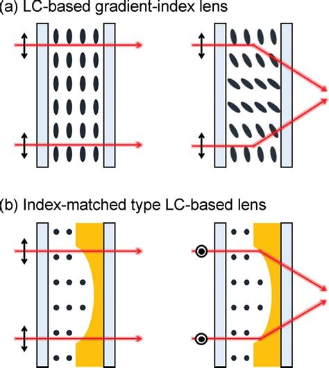 Design And Fabrication Of Liquid Crystal Based Lenses Liquid Crystals