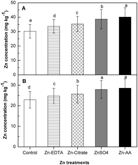 Biofortification And Bioavailability Of Rice Grain Zinc As Affected By Different Forms Of Foliar