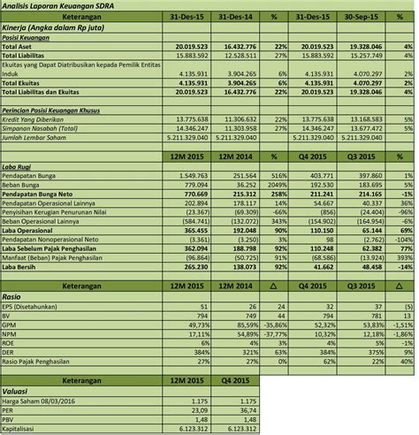 IDX Investor SDRA Analisis Laporan Keuangan Q4 2015