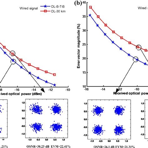 Evm Versus Received Optical Power For The Wired Signals A Downlink