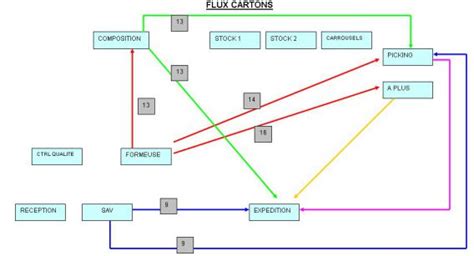 Comprendre Les Mécanismes De Gestion Des Flux Logistiques Simcore