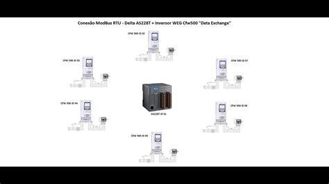 Conexão Rs485 Delta As200 300 Inversor Weg Cfw500 Com Hwconfig