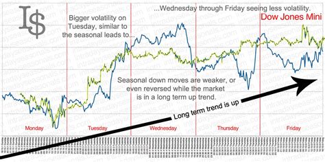 Intraday Seasonals Intraday Charts Trading Strategies