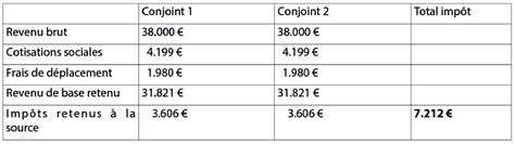 Imposition au Luxembourg pour les résidents et non résidents Exemple