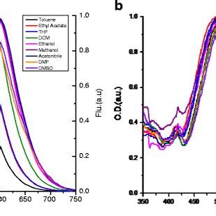 A Normalized Absorption And Emission Spectra Of The Dye A Bnormalized