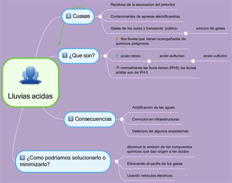 Mapas mentales de la lluvia ácida 【Descargar】