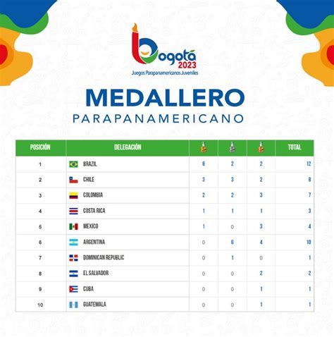 Medallero De Juegos Panamericanos 2024 Aubrie Mariquilla