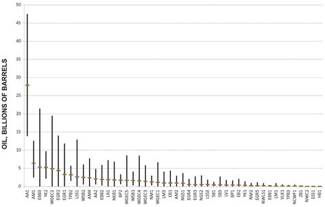 Assessment Of Undiscovered Oil And Gas In The Arctic Science