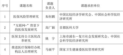 国家医疗保障局 通知公告 国家医疗保障局办公室关于发布相关课题承担单位的公告