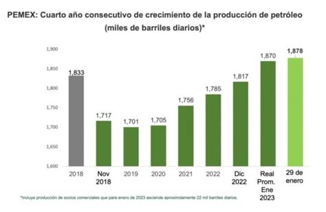 Energy Commerce Pemex supera barrera de producción de petróleo de