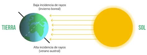 Qué orientación e inclinación han de tener los paneles solares en