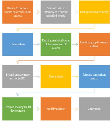 Figure 1 Research Flow Chart Sustainable Material Selection Criteria