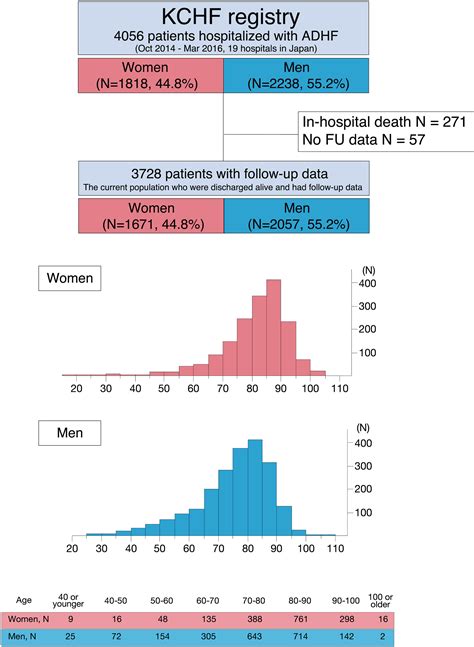 Sex Differences In Patients With Acute Decompensated Heart Failure In Japan Observation From
