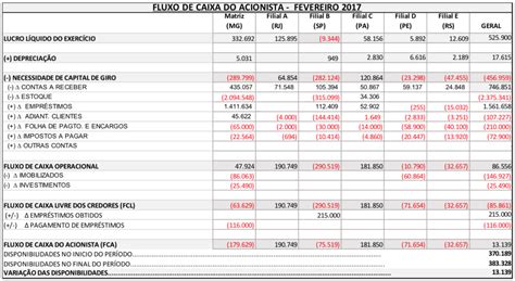 Repense O Momento Gest O De Empresas Fluxo De Caixa Do Acionista