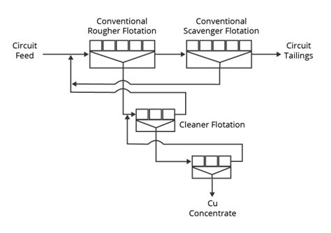 flotation – Mining Mill Operator Training