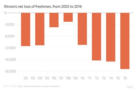 Enrollment Plummets at Illinois Colleges! | Tony's Thoughts